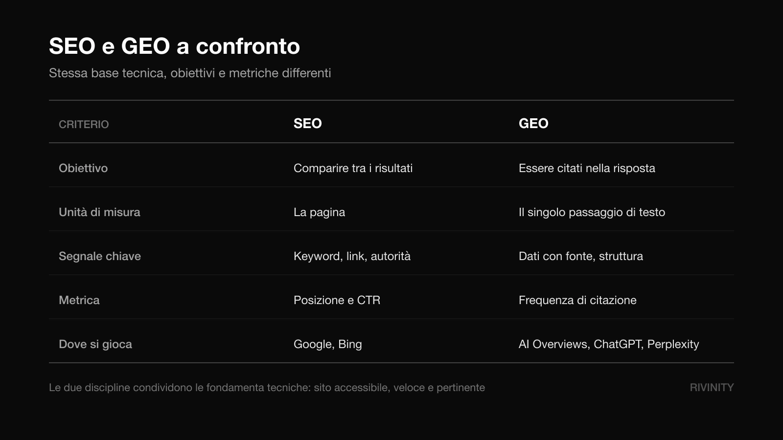 Tabella di confronto tra SEO e GEO: obiettivo, unità di misura, segnali e metriche