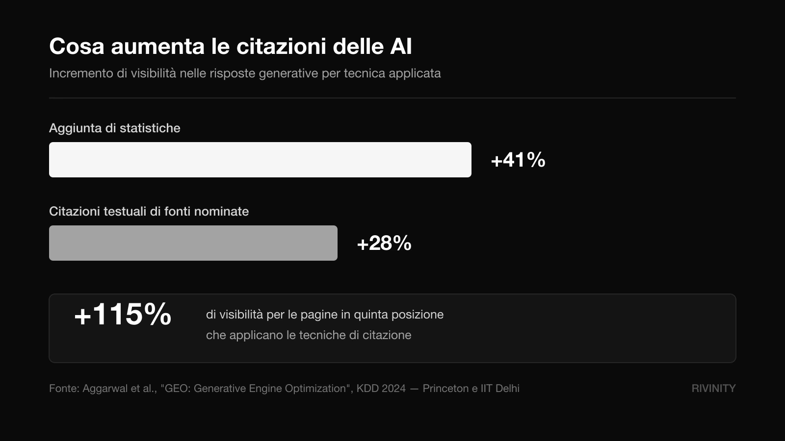 Grafico dei metodi GEO più efficaci secondo lo studio Princeton: statistiche, citazioni e fonti