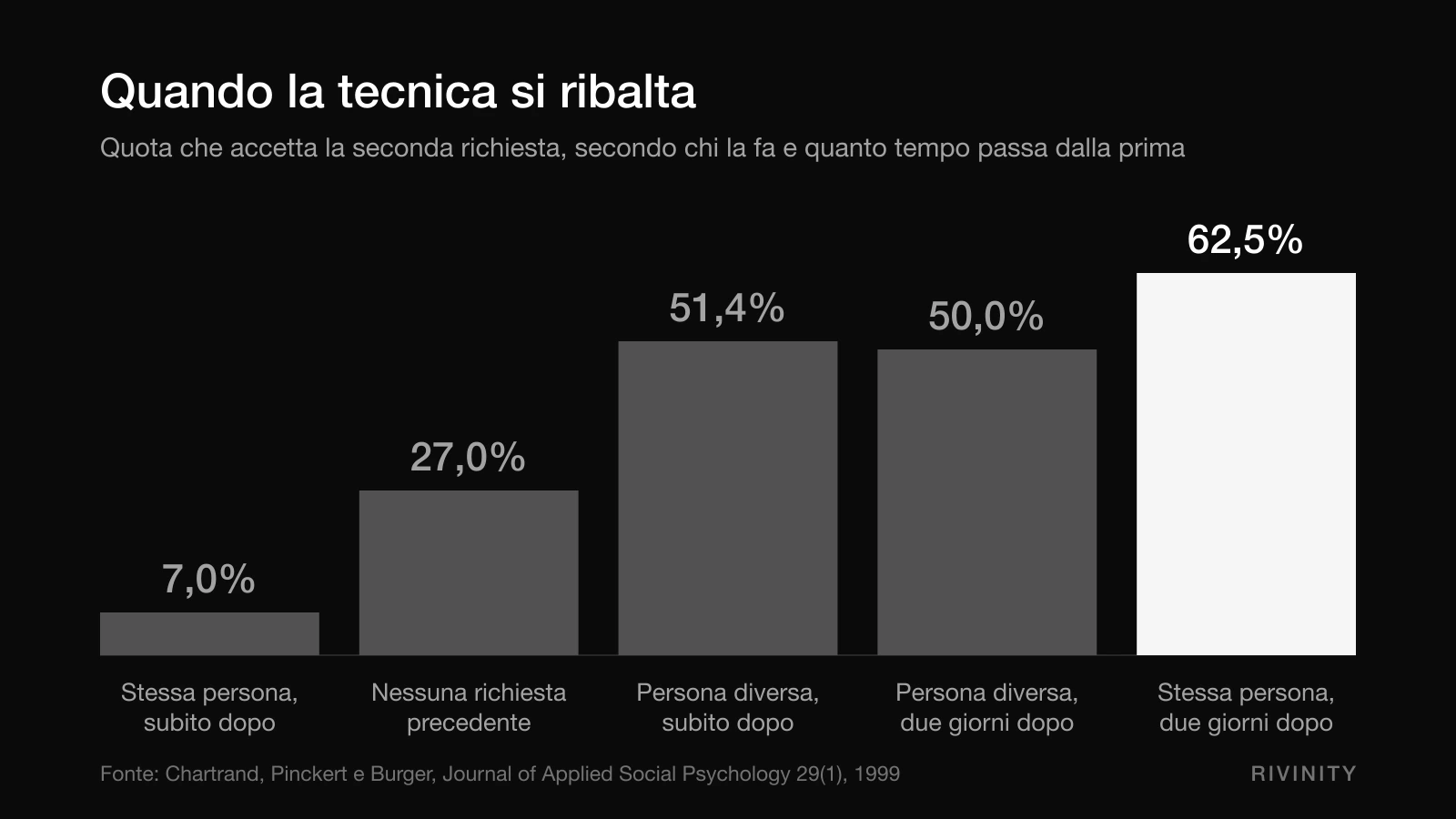 Grafico su quando il piede nella porta si ribalta: accettazione secondo chi fa la seconda richiesta e dopo quanto tempo