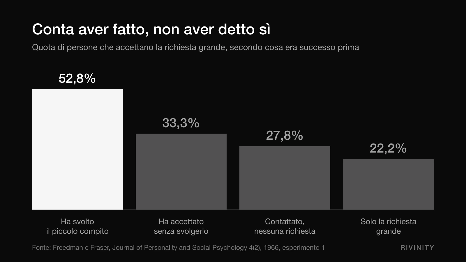 Grafico della tecnica del piede nella porta: percentuali di accettazione nelle quattro condizioni dell'esperimento di Freedman e Fraser del 1966