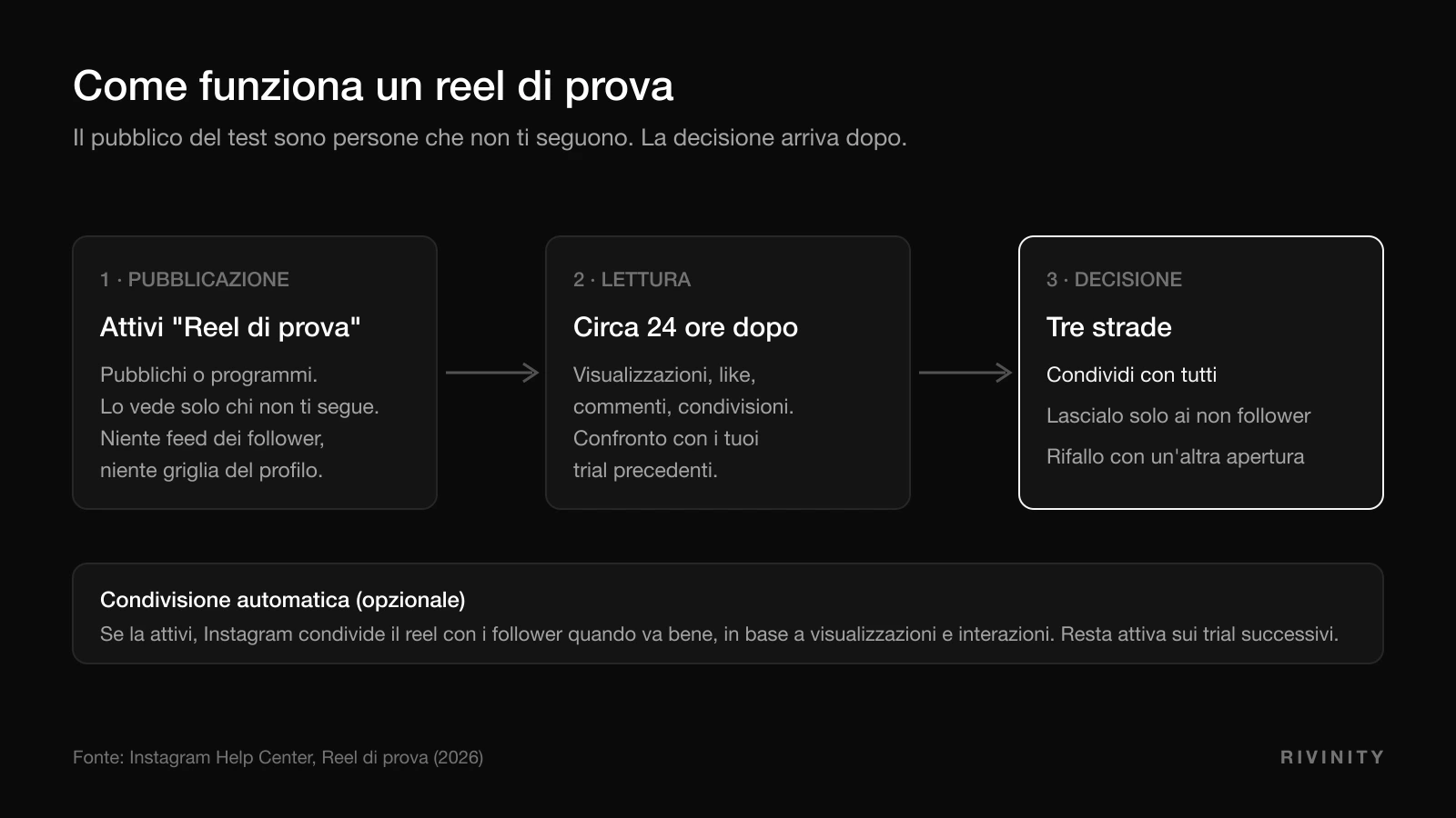 Schema di funzionamento dei trial reels di Instagram: pubblicazione ai non follower, lettura delle metriche dopo 24 ore, decisione