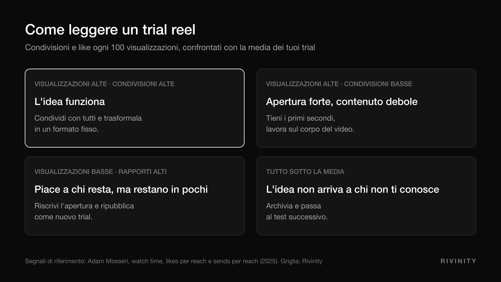 Griglia per leggere i risultati dei trial reels: visualizzazioni, like e condivisioni ogni 100 visualizzazioni e cosa fare in ciascun caso